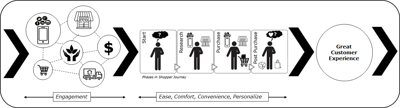 Engagement-Convenience-Experience