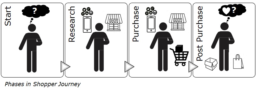 Phases in Shopper Journey