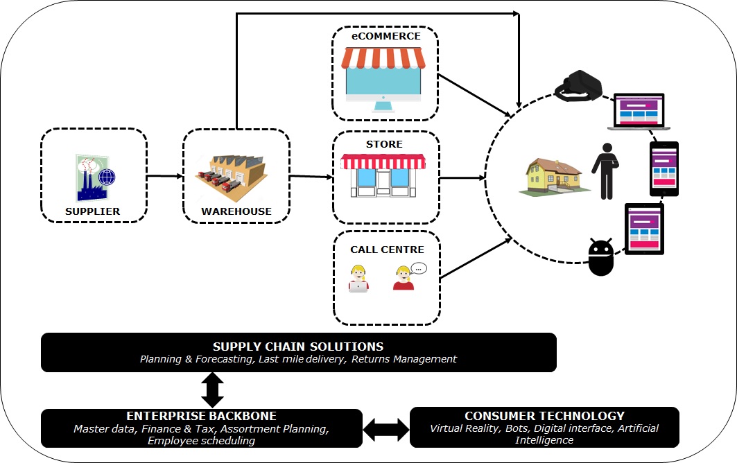 Technology in Retail